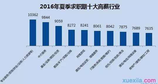 2016中国城市平均工资排名 2016各大城市平均
