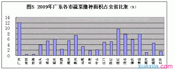 广东省蔬菜种植面积