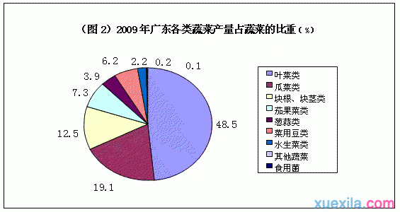 广东省蔬菜种植面积