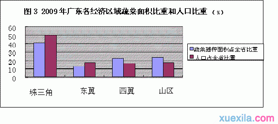 广东省蔬菜种植面积