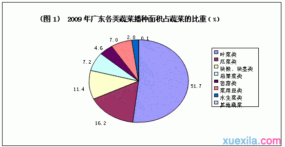 广东省蔬菜种植面积