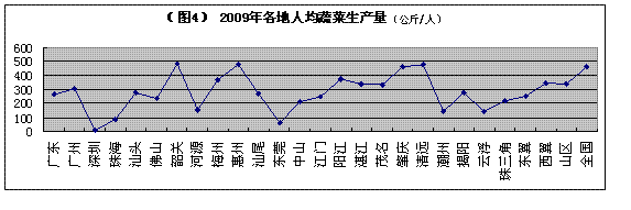 广东省蔬菜种植面积