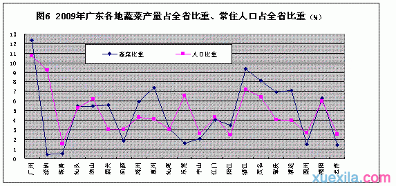 广东省蔬菜种植面积