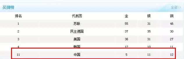 中国历届奥运会金牌数回顾，中国历届奥运会奖牌排行榜