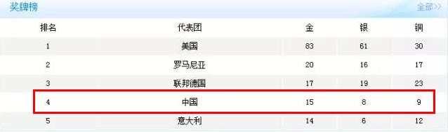 中国历届奥运会金牌数回顾，中国历届奥运会奖牌排行榜
