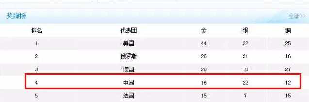 中国历届奥运会金牌数回顾，中国历届奥运会奖牌排行榜