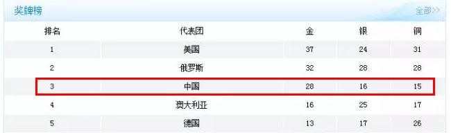 中国历届奥运会金牌数回顾，中国历届奥运会奖牌排行榜