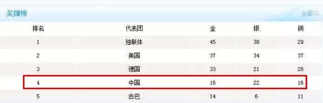 中国历届奥运会金牌数回顾，中国历届奥运会奖牌排行榜