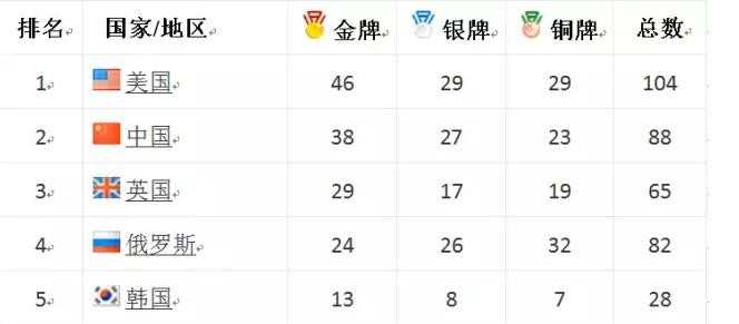 中国历届奥运会金牌数回顾，中国历届奥运会奖牌排行榜