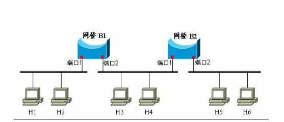 Windows 网桥如何设置详解