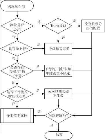 华为路由器HQoS故障简单处理方法