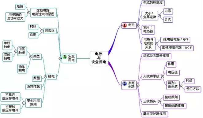 如何利用思维导图来学习物理