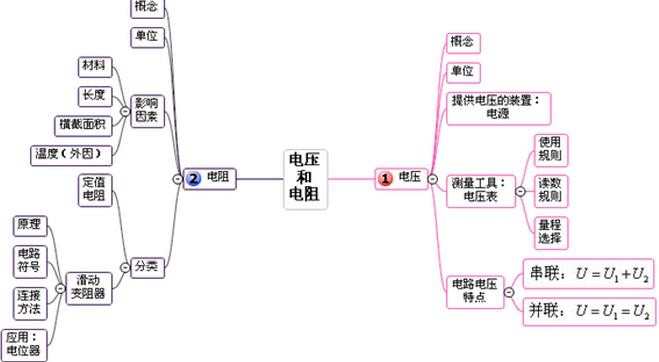 如何利用思维导图来学习物理