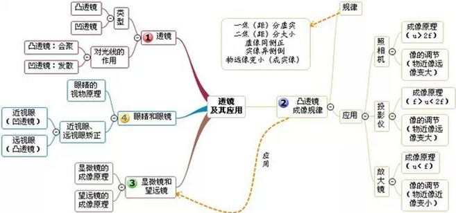 如何利用思维导图来学习物理