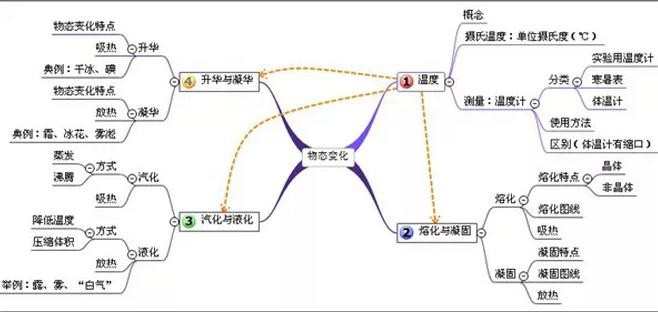 如何利用思维导图来学习物理