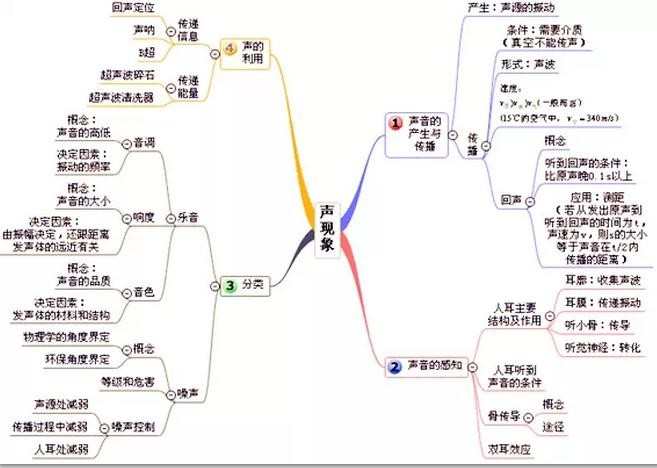 如何利用思维导图来学习物理