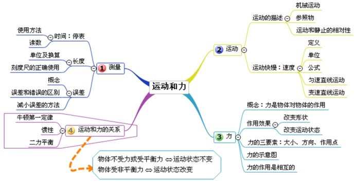 如何利用思维导图来学习物理