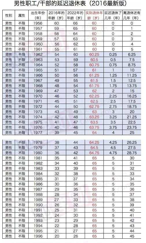 2016延迟退休年龄规定最新消息