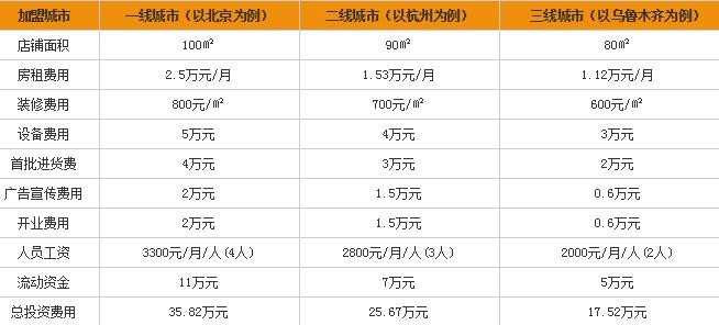 乐客汉堡加盟费是多少