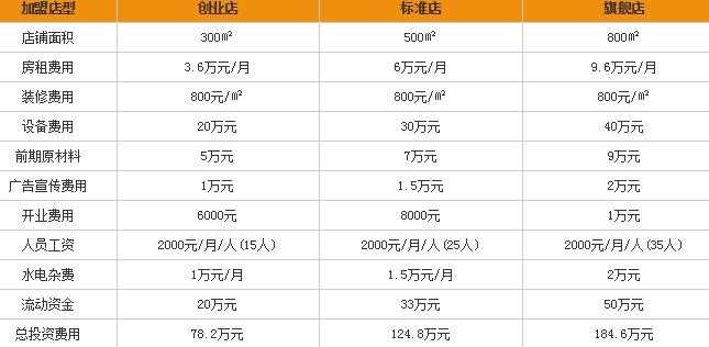 金迈园烤肉加盟费多少