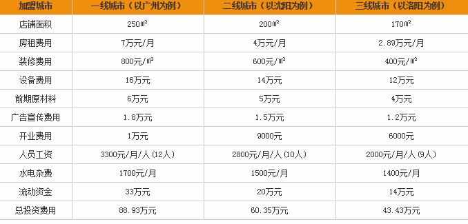 红泥炉烧烤加盟费多少，红泥炉烧烤加盟条件