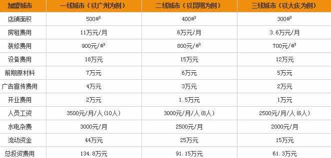 3000坊烤肉加盟费多少