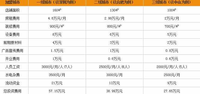 大汉碳烤羊腿加盟费多少