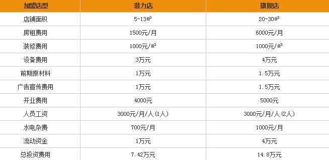 食脖汇烤鸭脖加盟费多少