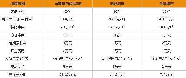 俊梅鸭脖加盟费多少钱