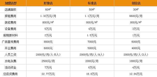 玛嘉烈蛋挞加盟需要多少钱