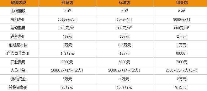 大高雄黑砂糖刨冰加盟多少钱