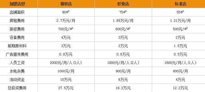 爱果梦甜品加盟费多少