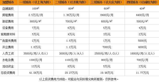 曾记麻辣拌加盟多少钱