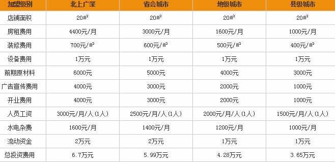 皇家冰团品牌加盟费多少