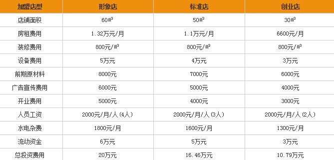 江湖小面加盟费多少钱