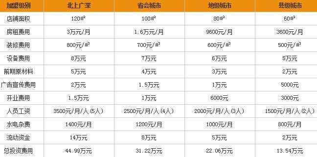 5177酸菜面加盟费多少