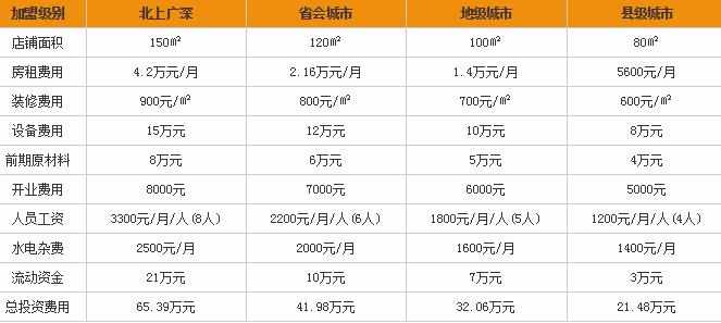 秦国面馆加盟费多少钱