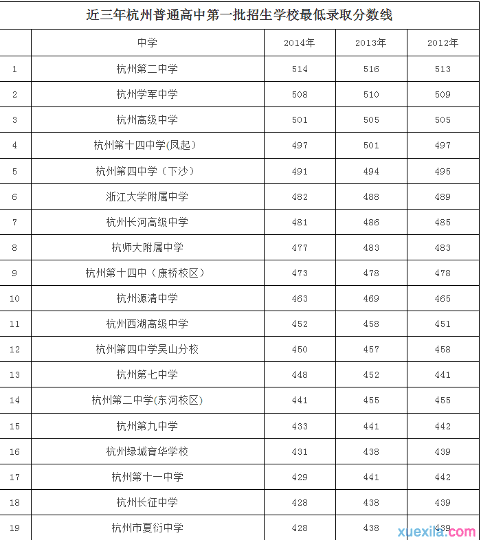 2016年杭州中考分数线查询