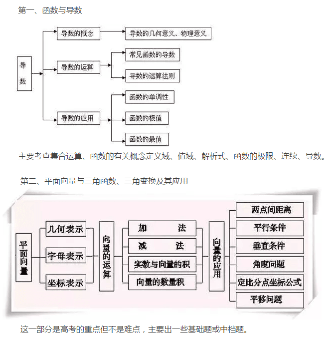 高中数学高考题型总结