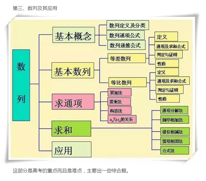 高中数学高考题型总结