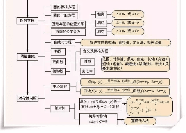 高中数学高考题型总结