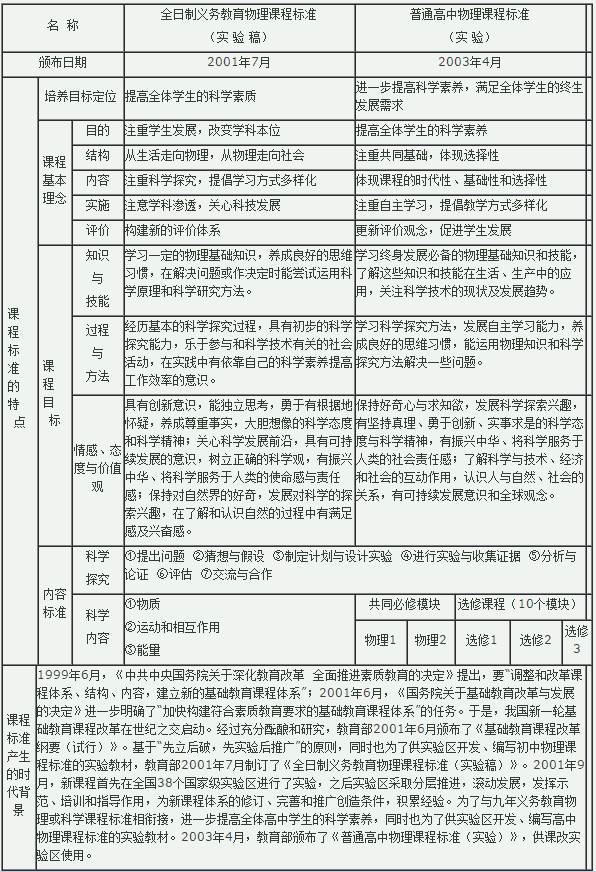 初高中物理课程标准