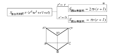 高一数学必修2《柱体、锥体、台体的表面积与体积》教案