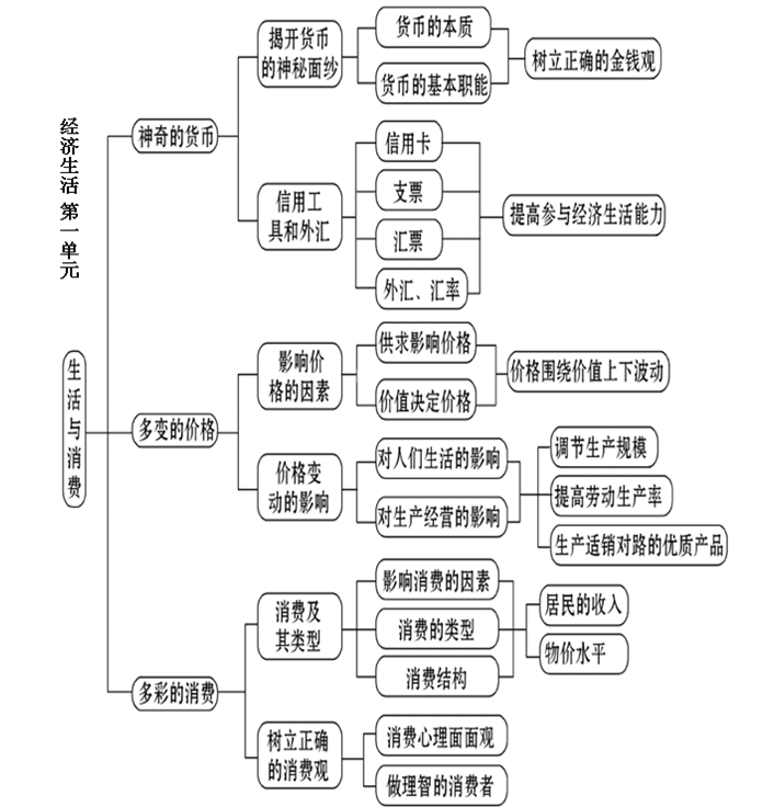 高一政治经济生活知识体系