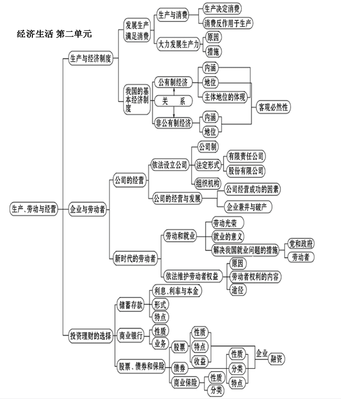 高一政治经济生活知识体系