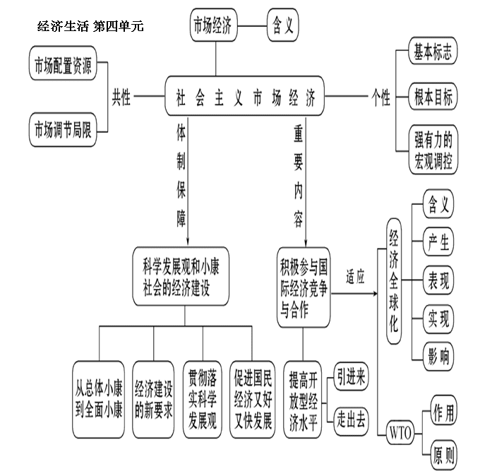 高一政治经济生活知识体系