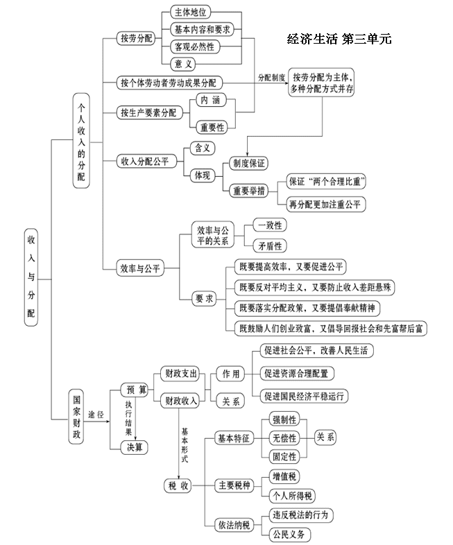 高一政治经济生活知识体系