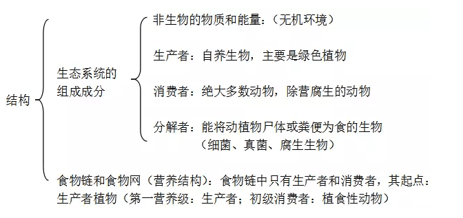 生物必修三第五章知识点总结