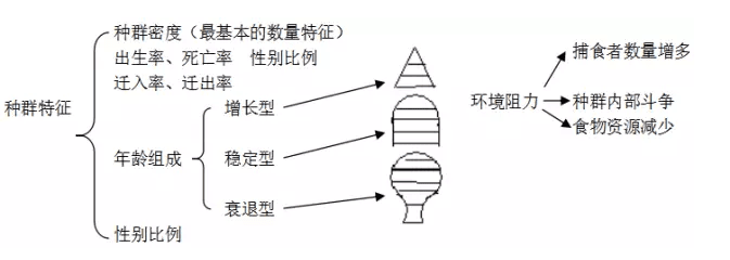 生物必修三第四章知识点总结