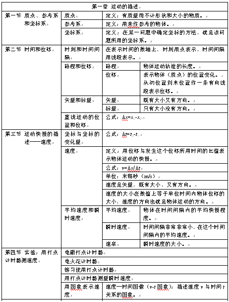 高一上册物理第一章知识点